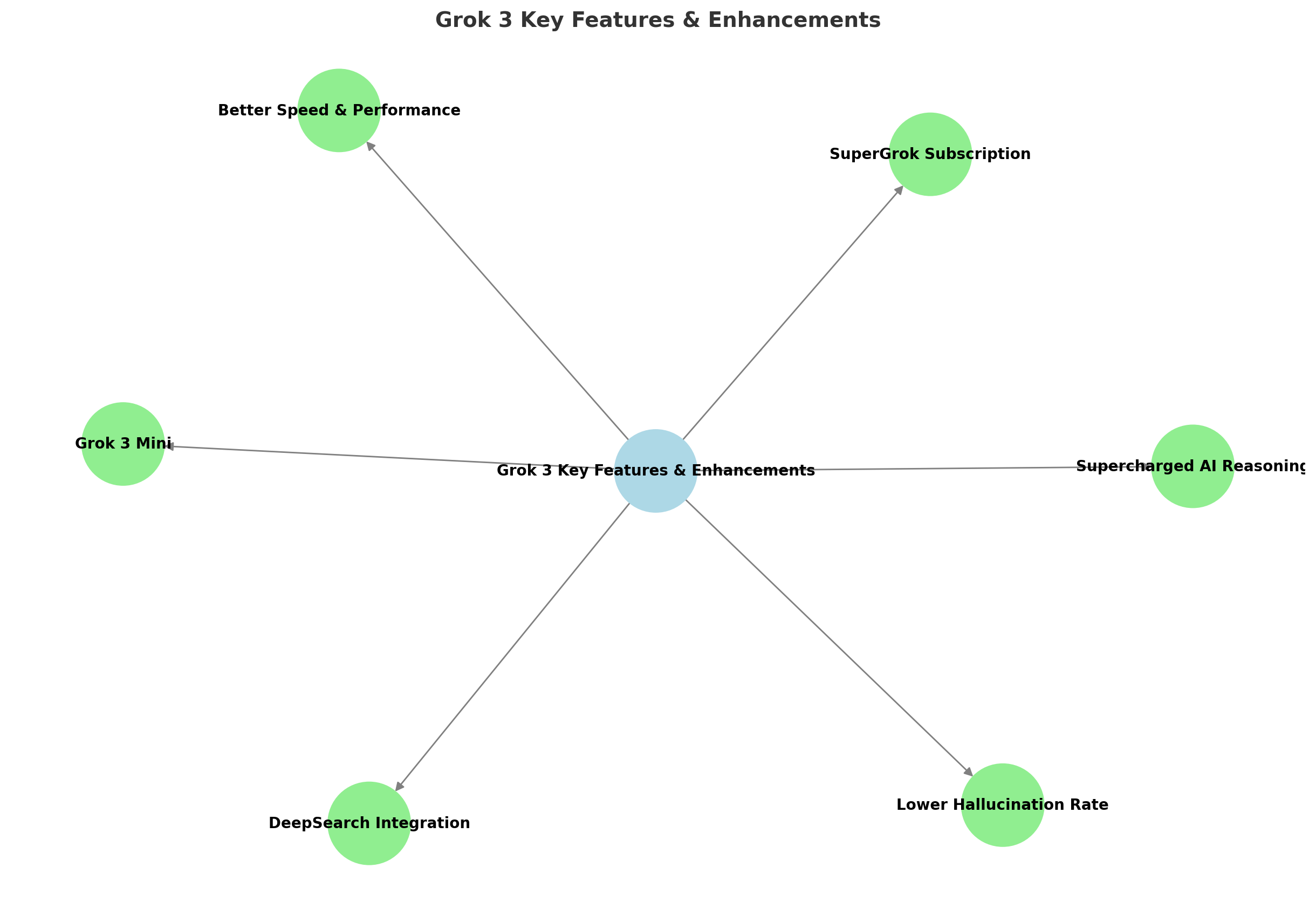Grok 3 Update: Here’s What's New - AI Tools